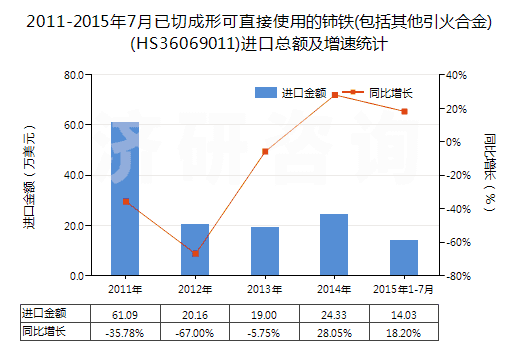 2011-2015年7月已切成形可直接使用的鈰鐵(包括其他引火合金)(HS36069011)進(jìn)口總額及增速統(tǒng)計 2011-2015年7月已切成形可直接使用的鈰鐵(包括其他引火合金)(HS36069011)進(jìn)口總額及增速統(tǒng)計